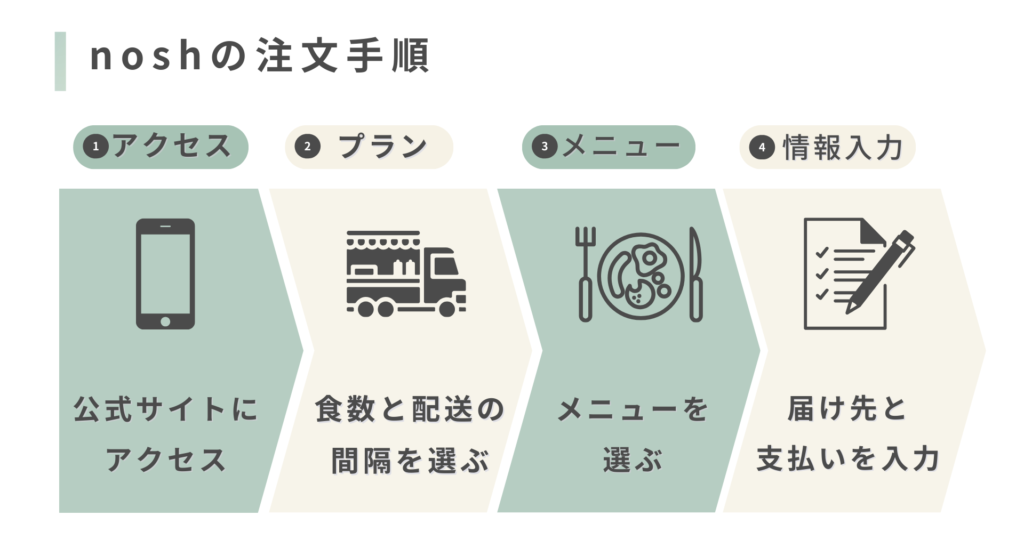 nosh(ナッシュ)のクーポンを利用して注文する手順