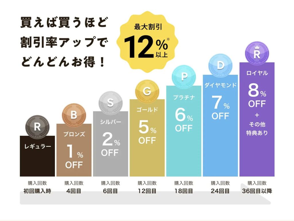 ワタミの宅食ダイレクトプレミアム会員制度