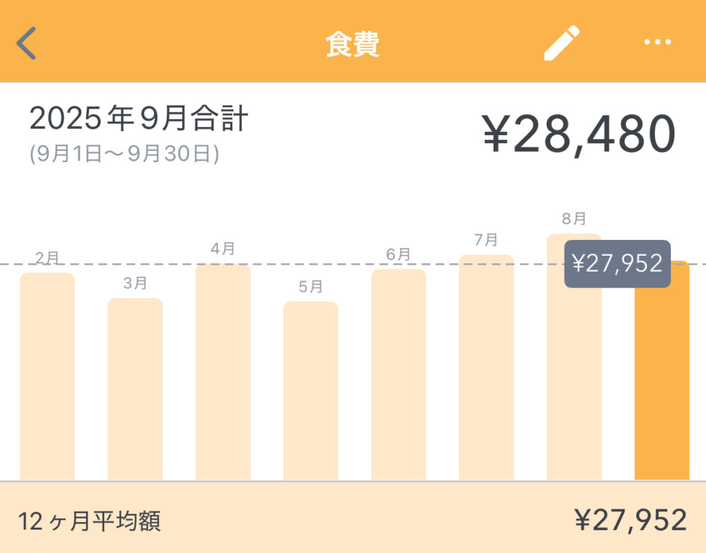 12ヶ月の食費（マネーフォワードMEの実績管理画面）